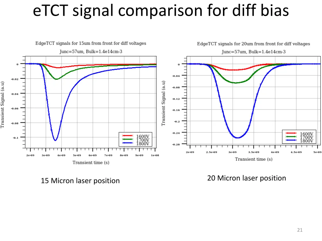 etct signal comparison for diff bias