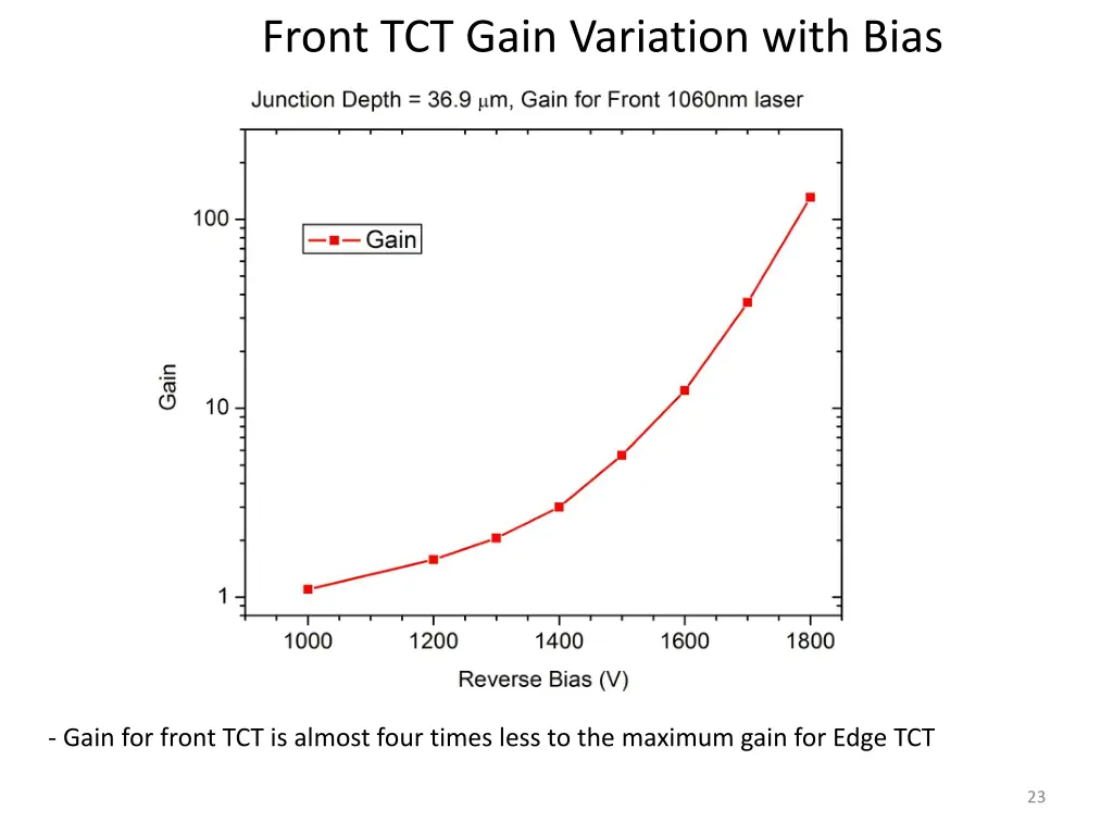 front tct gain variation with bias