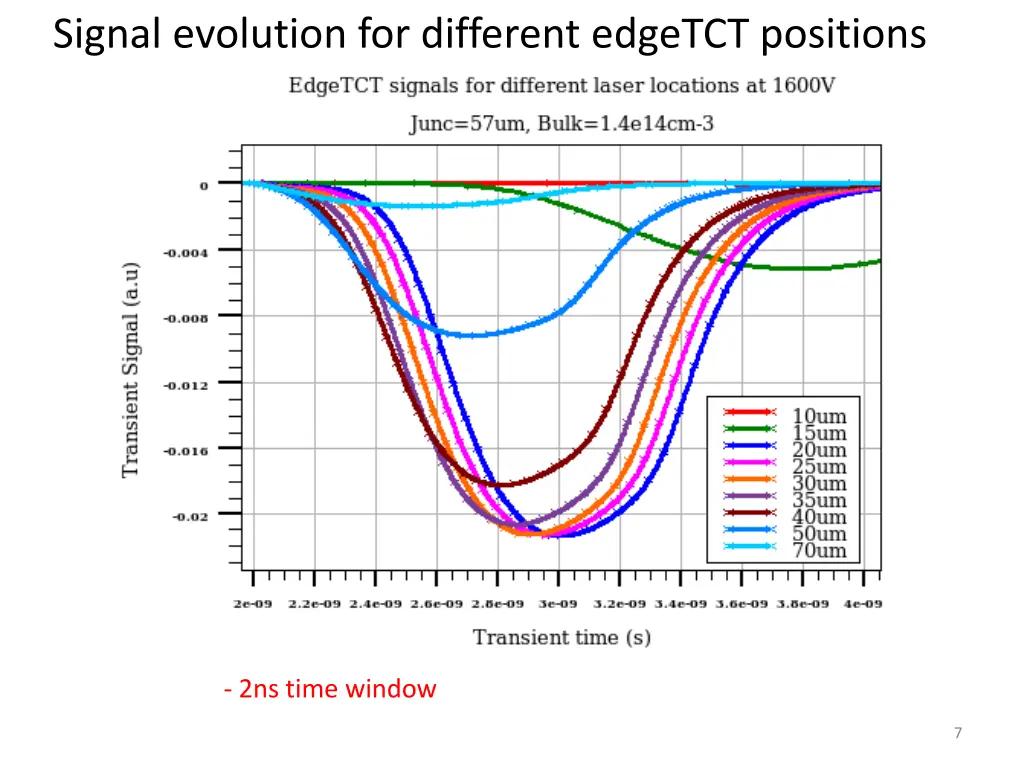 signal evolution for different edgetct positions 1