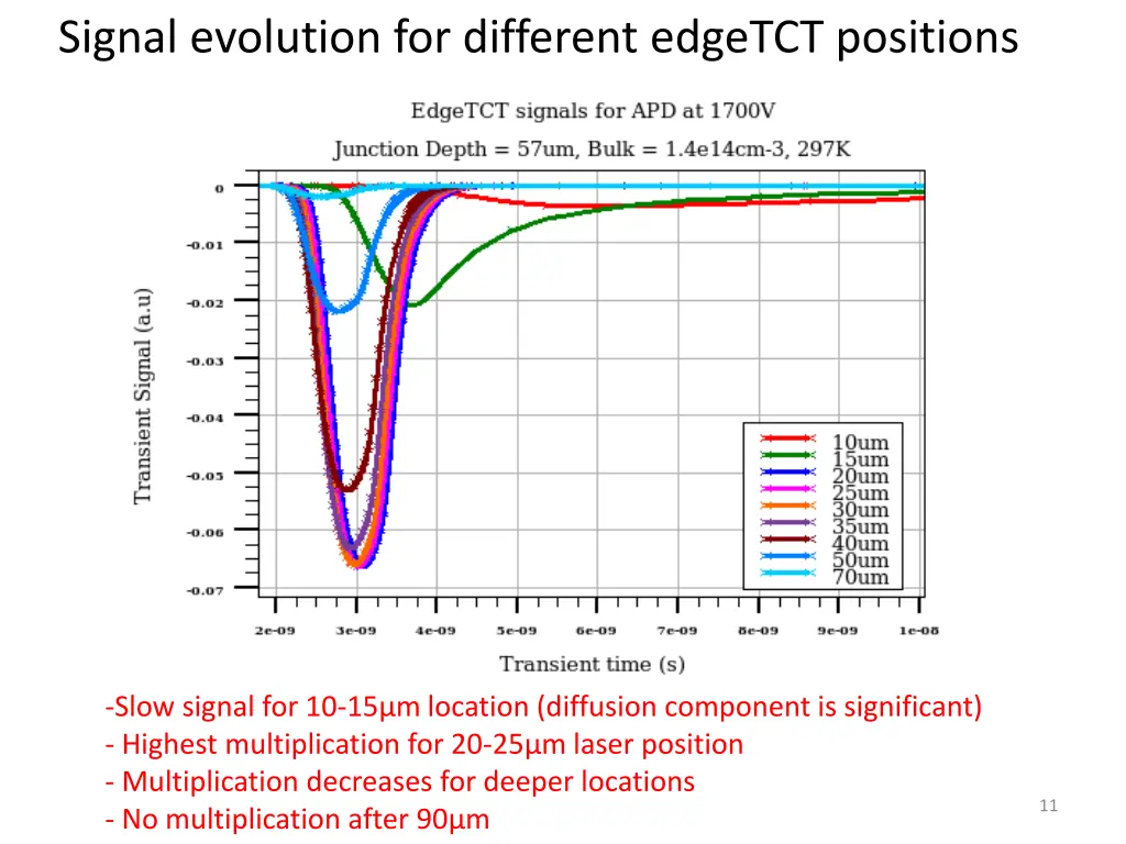signal evolution for different edgetct positions 2