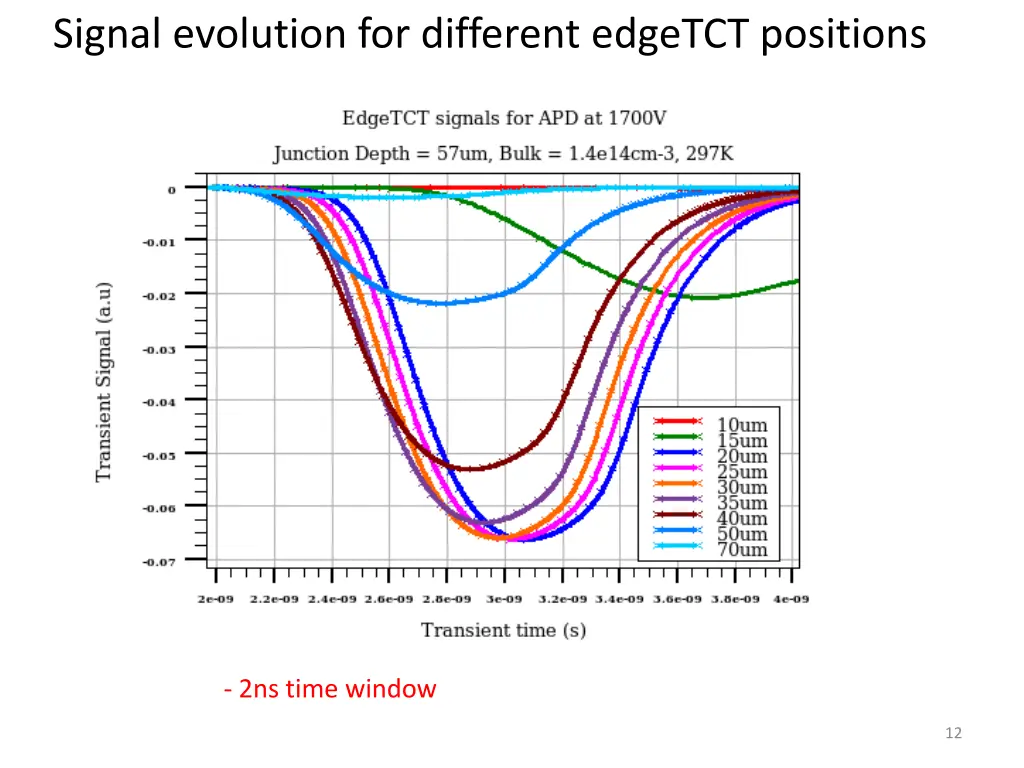 signal evolution for different edgetct positions 3
