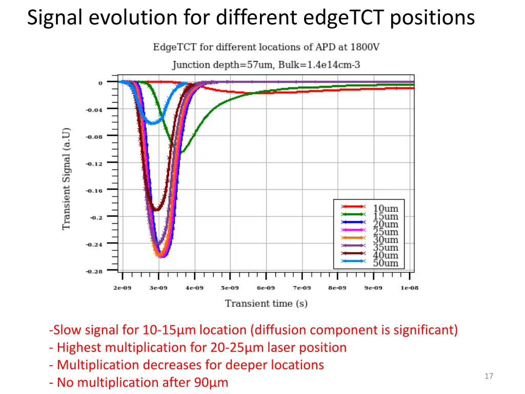 signal evolution for different edgetct positions 4