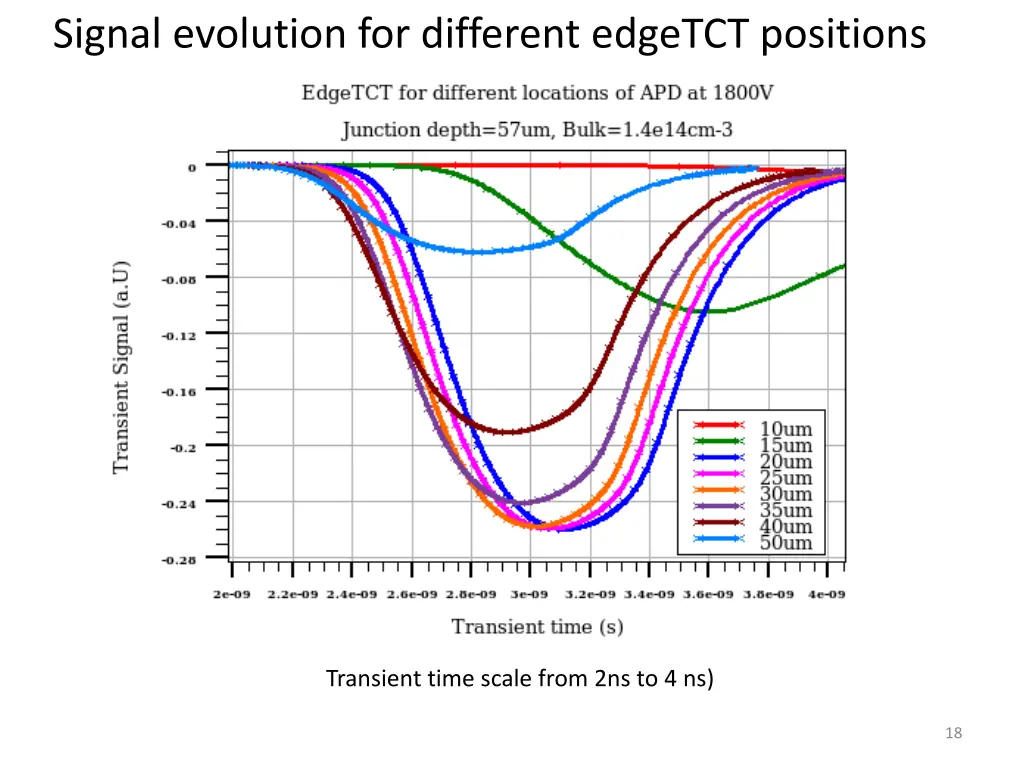 signal evolution for different edgetct positions 5