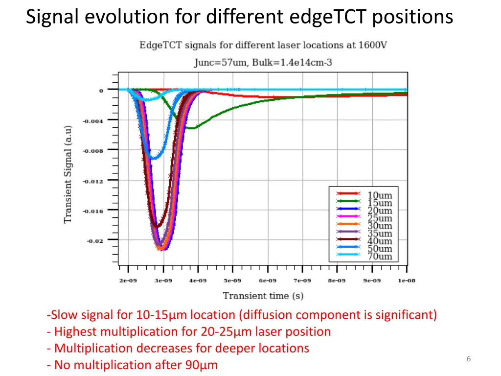 signal evolution for different edgetct positions