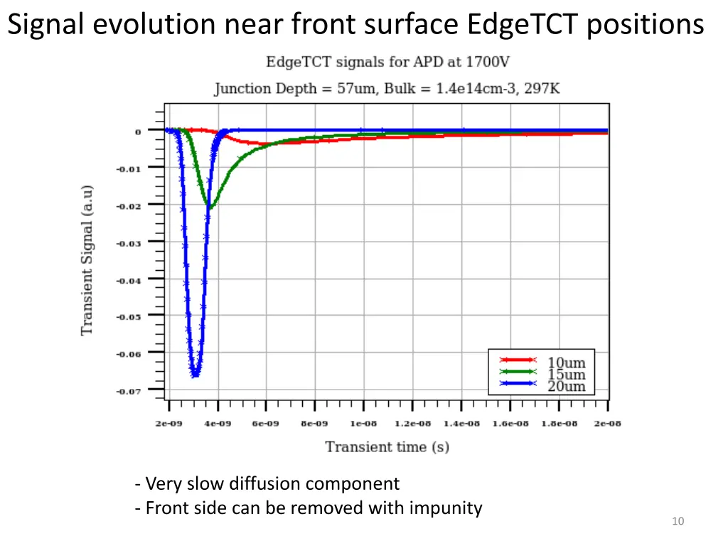 signal evolution near front surface edgetct 1