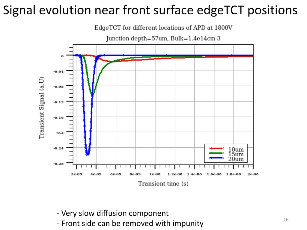 signal evolution near front surface edgetct 2