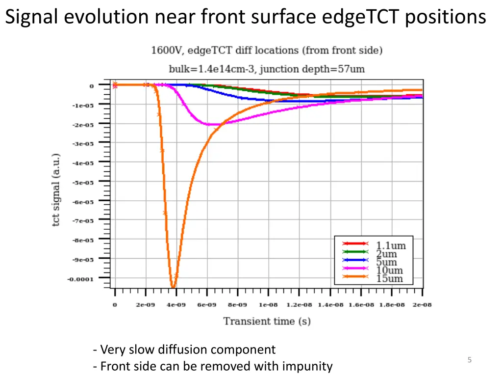 signal evolution near front surface edgetct