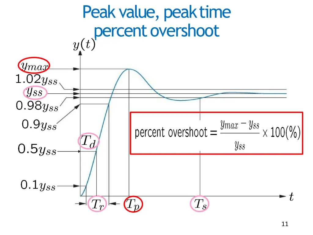 peak value peaktime percentovershoot