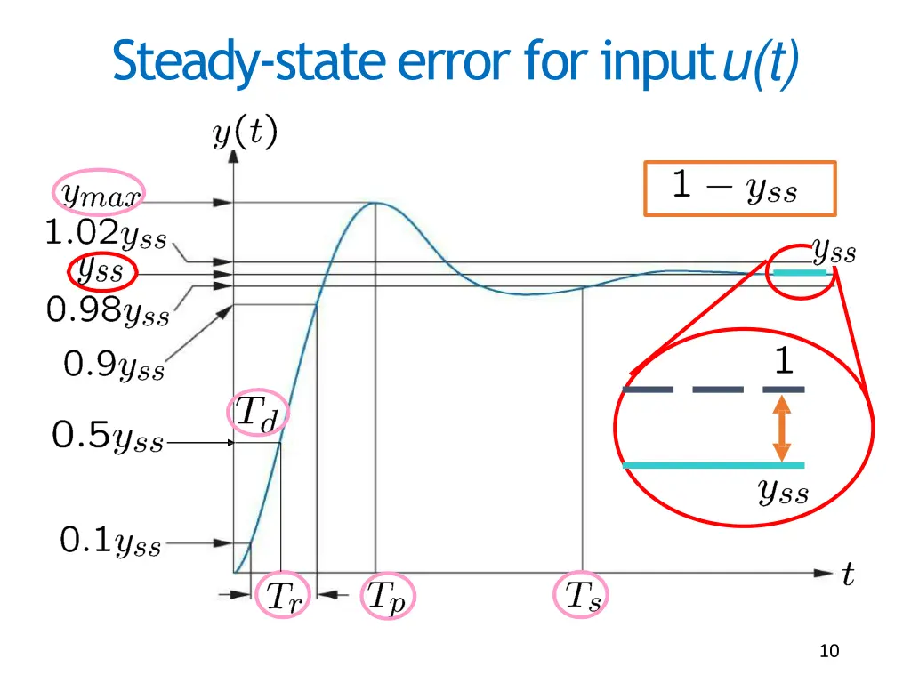steady state error for input u t