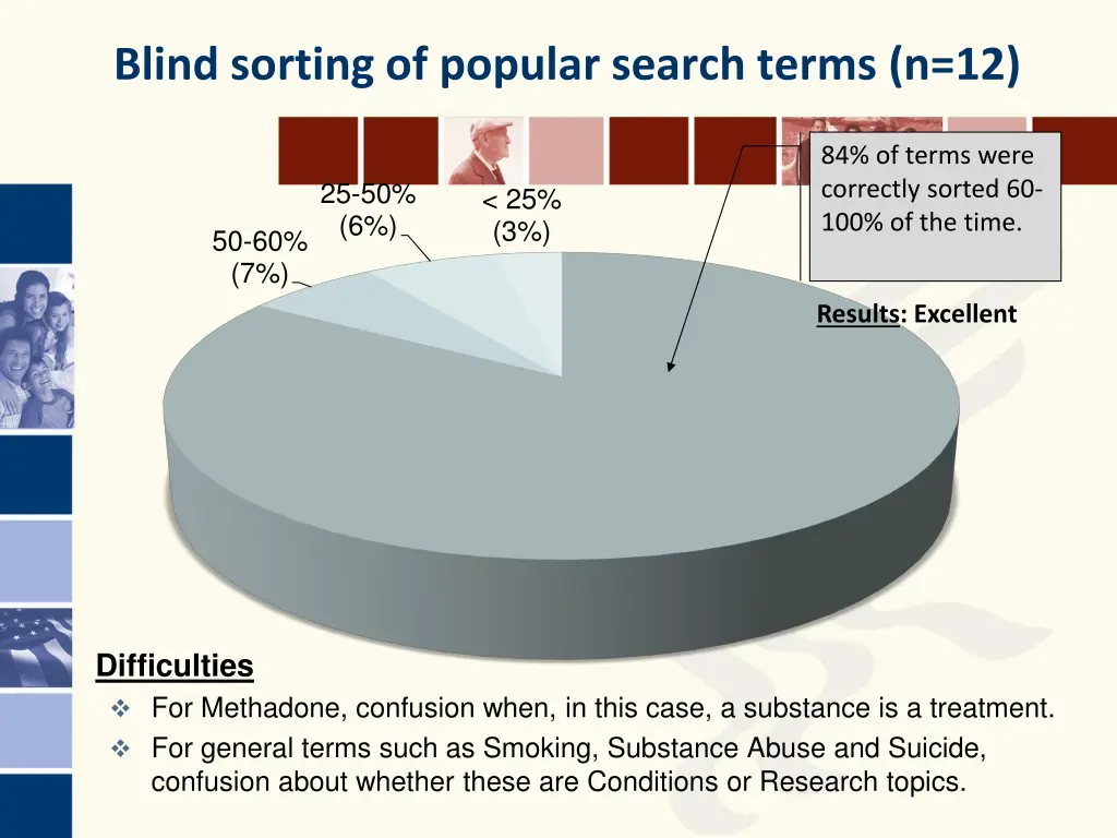 blind sorting of popular search terms n 12