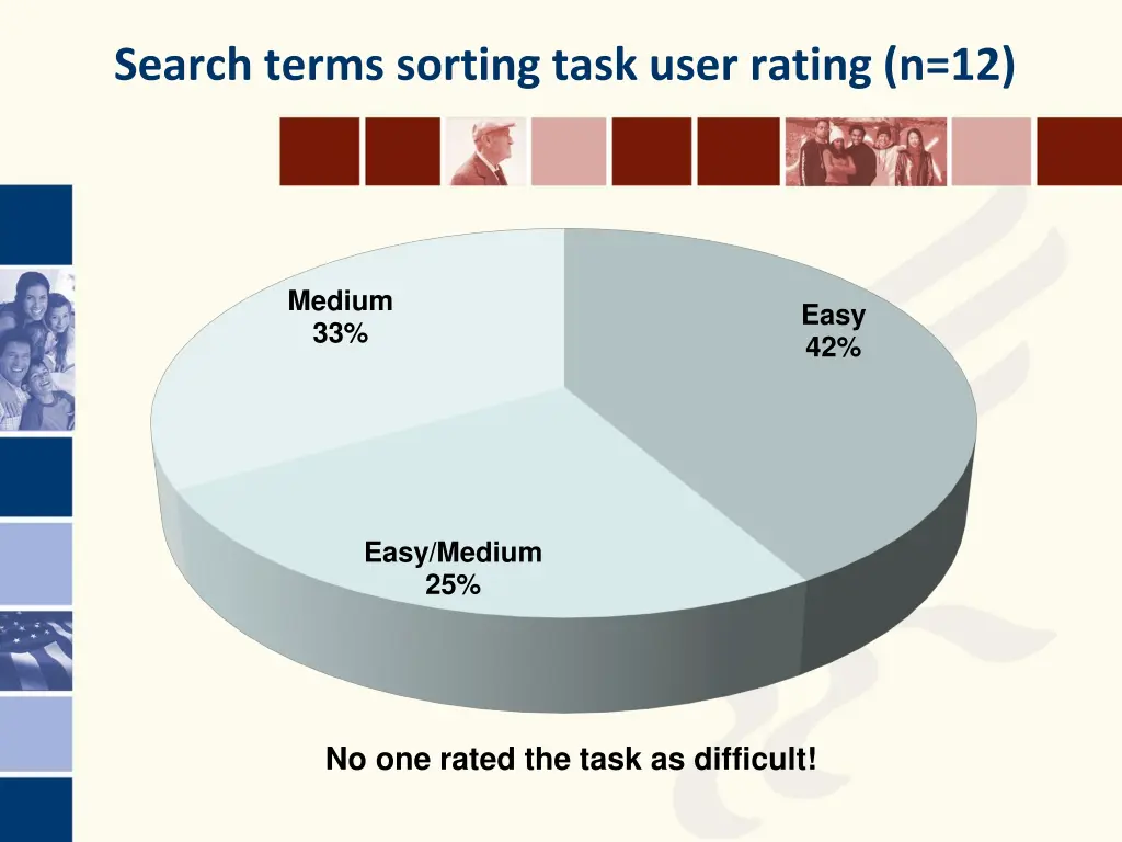 search terms sorting task user rating n 12