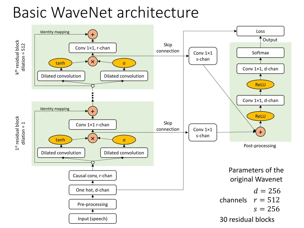 basic wavenet architecture 1
