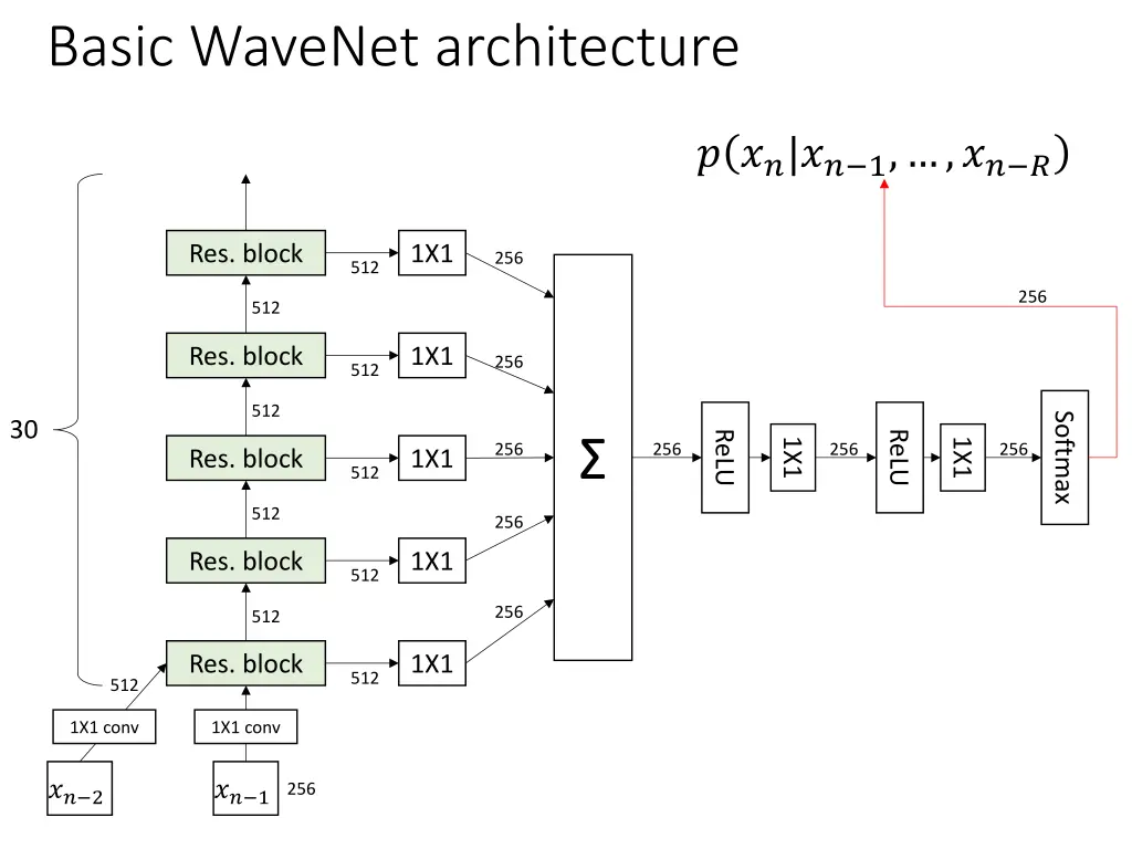 basic wavenet architecture