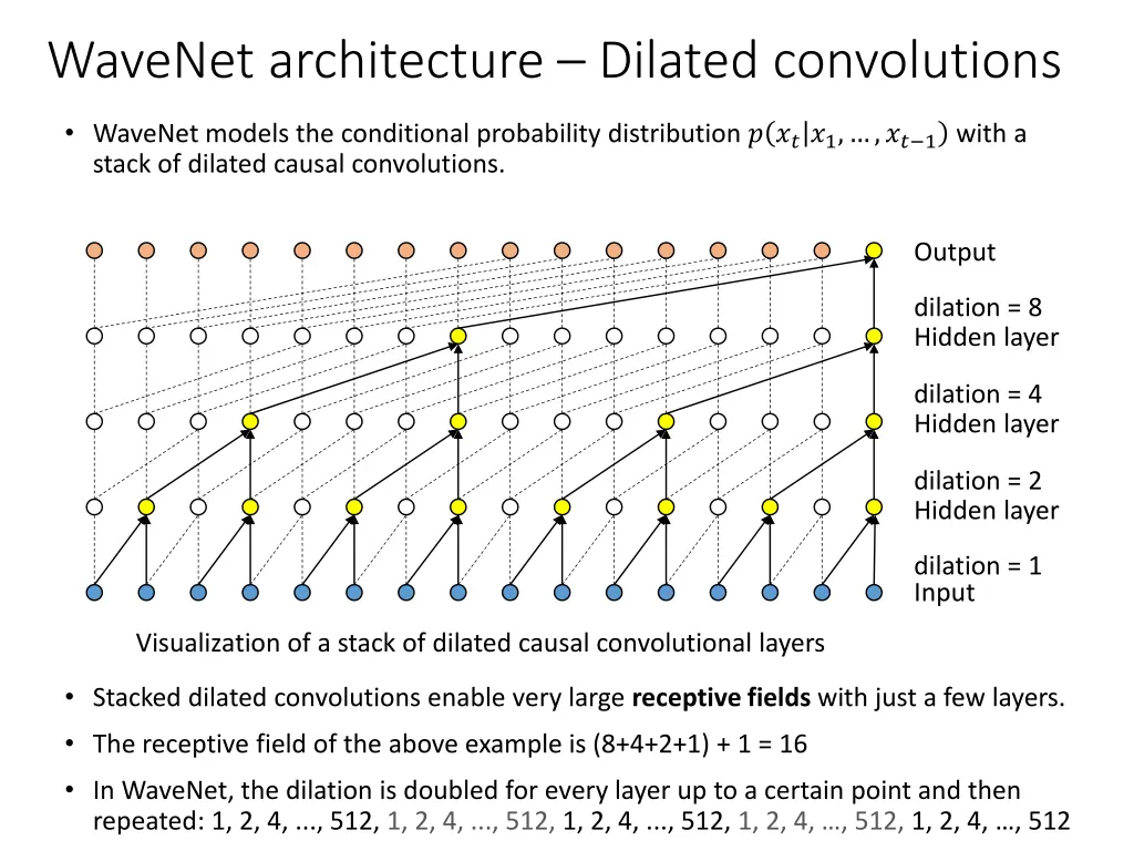 wavenet architecture dilated convolutions