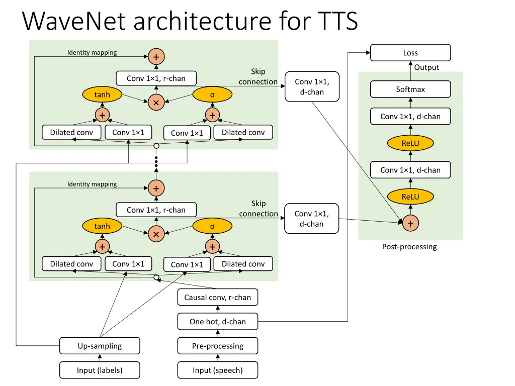 wavenet architecture for tts
