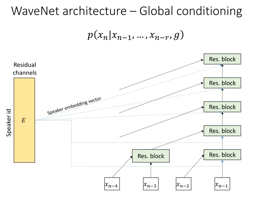 wavenet architecture global conditioning 1