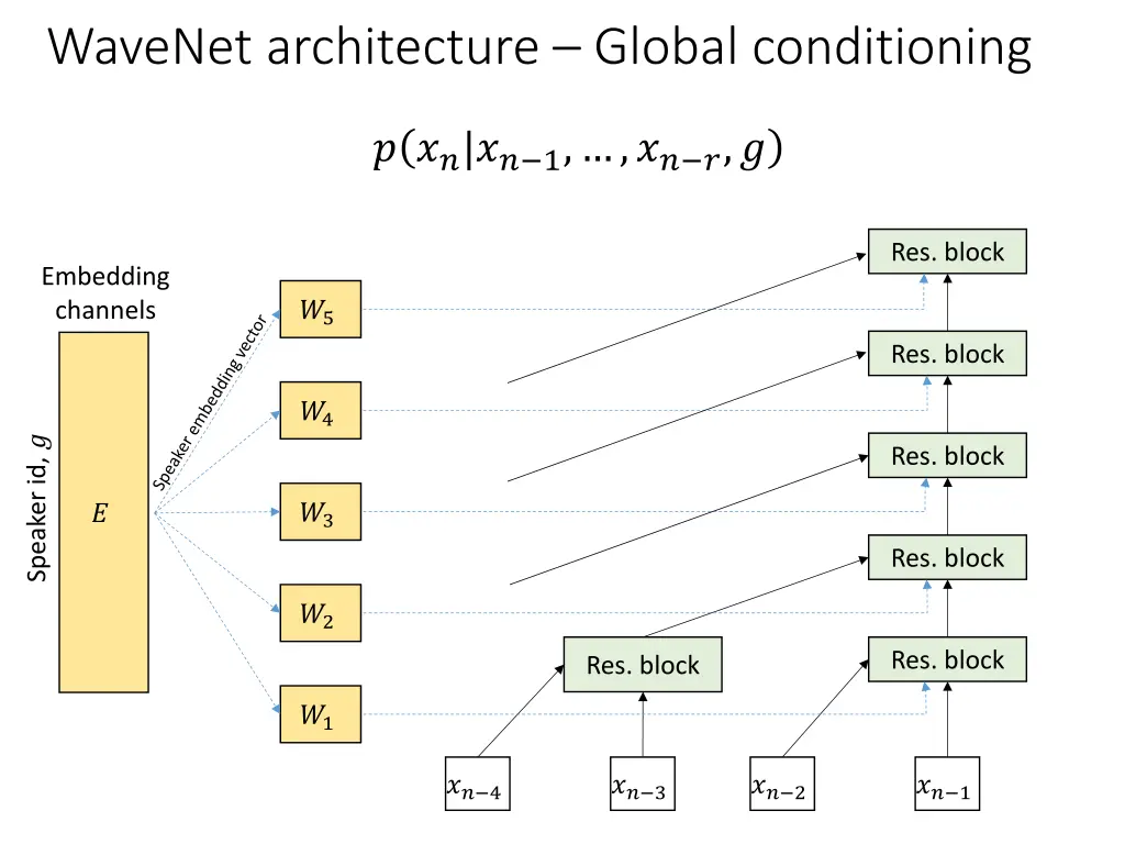 wavenet architecture global conditioning