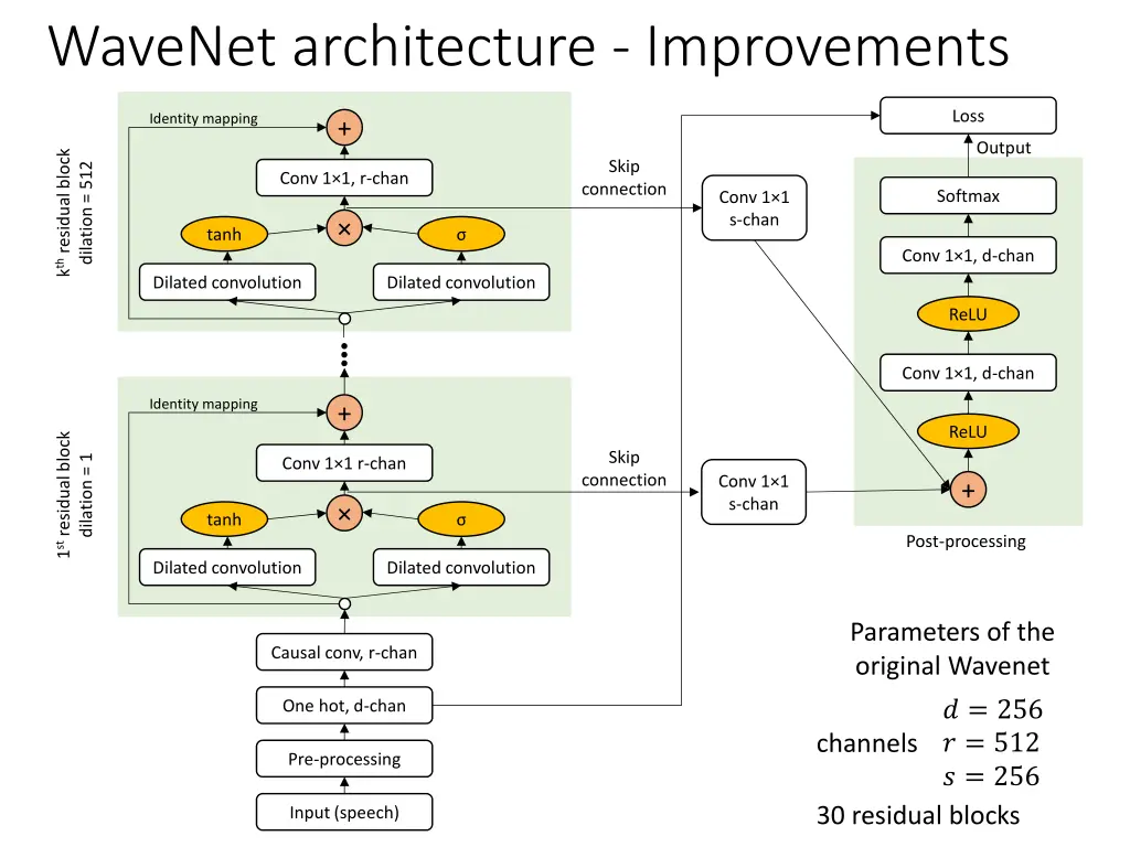 wavenet architecture improvements 2