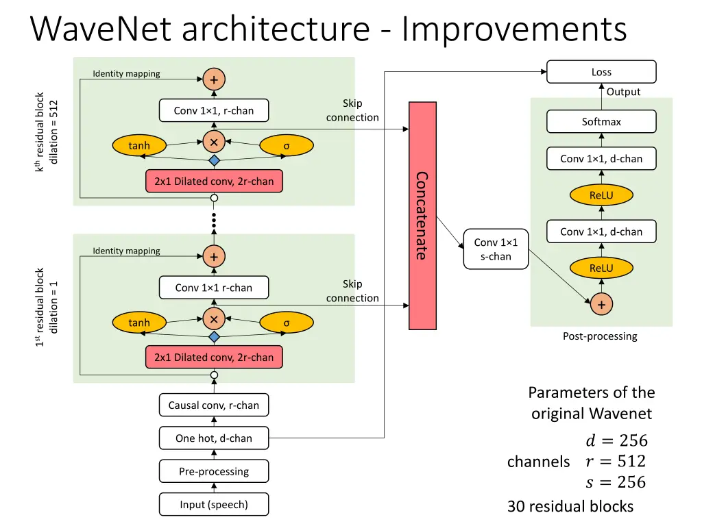 wavenet architecture improvements 3