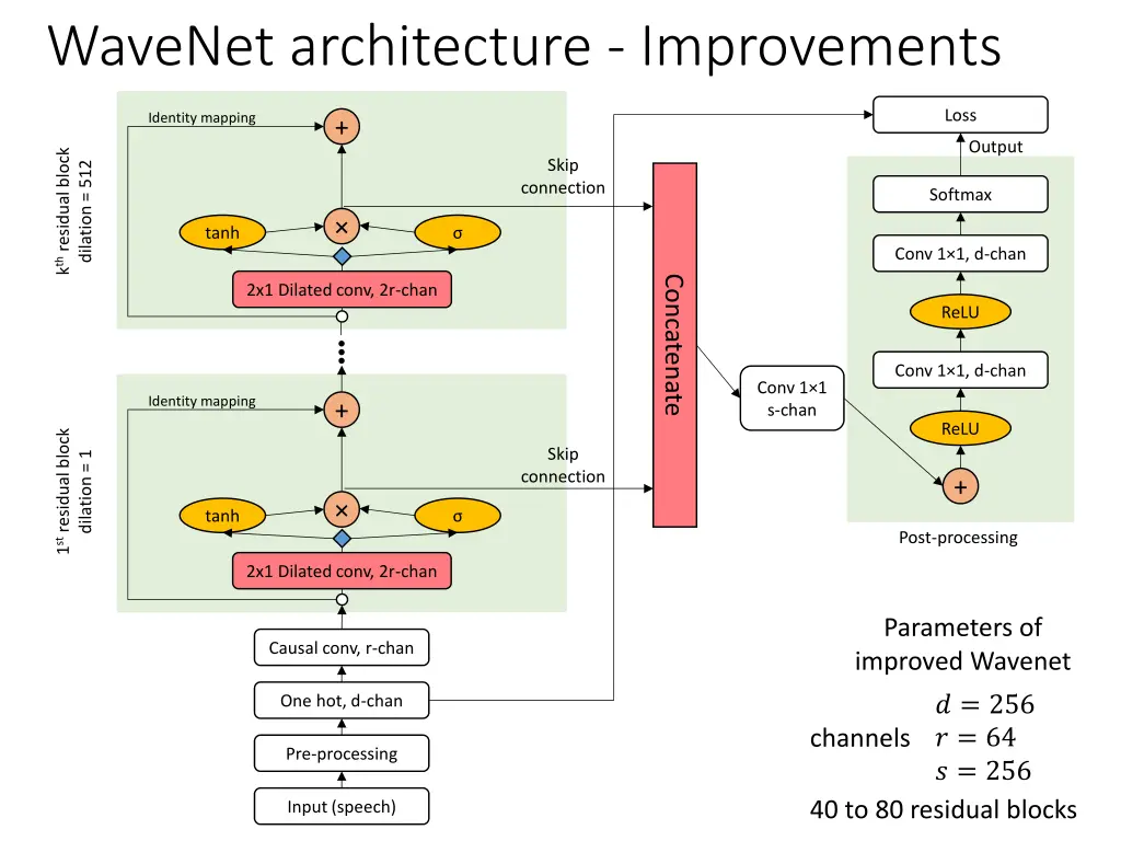wavenet architecture improvements 4