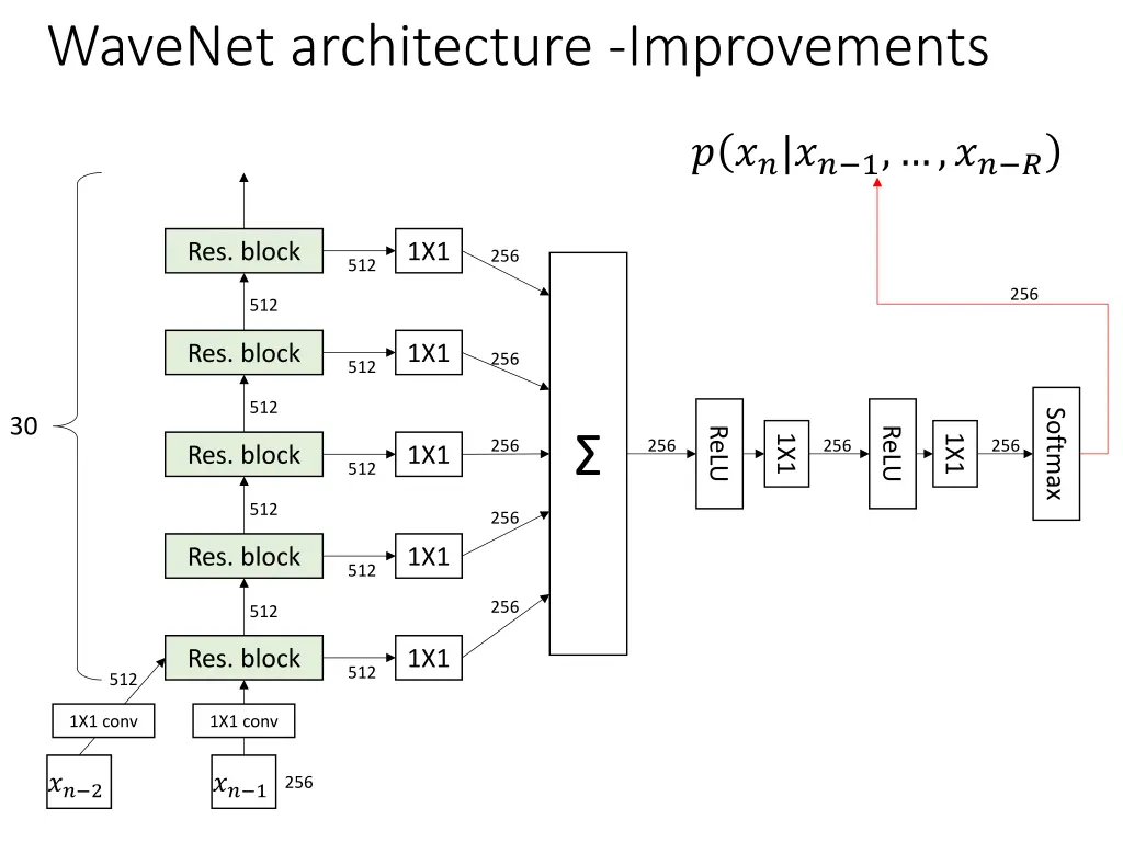 wavenet architecture improvements