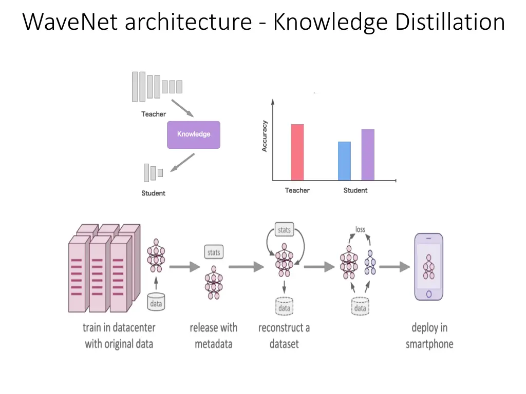 wavenet architecture knowledge distillation