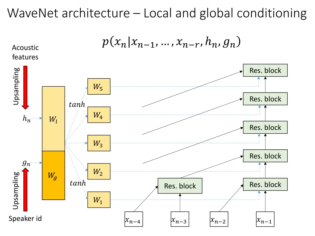 wavenet architecture local and global conditioning