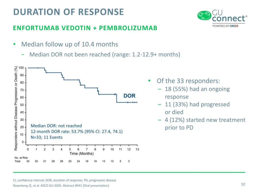 duration of response
