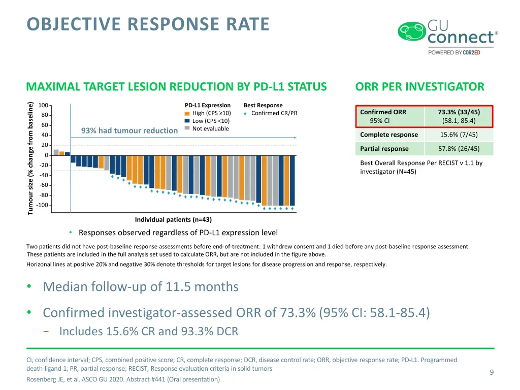 objective response rate