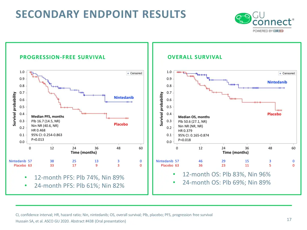 secondary endpoint results