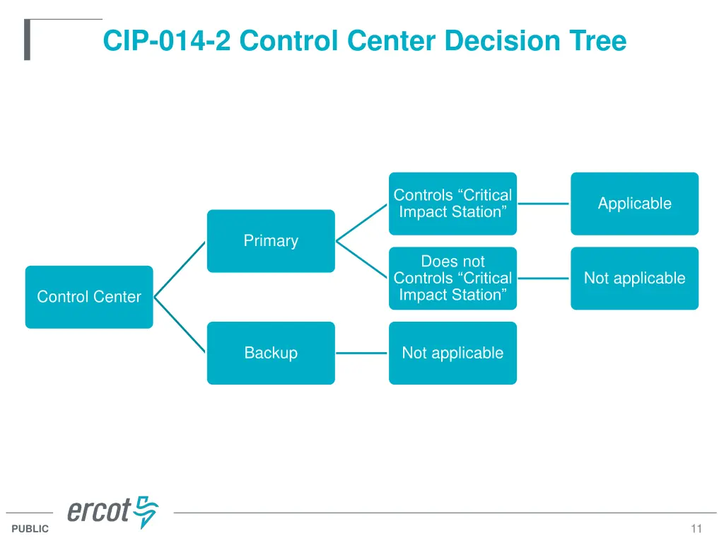 cip 014 2 control center decision tree