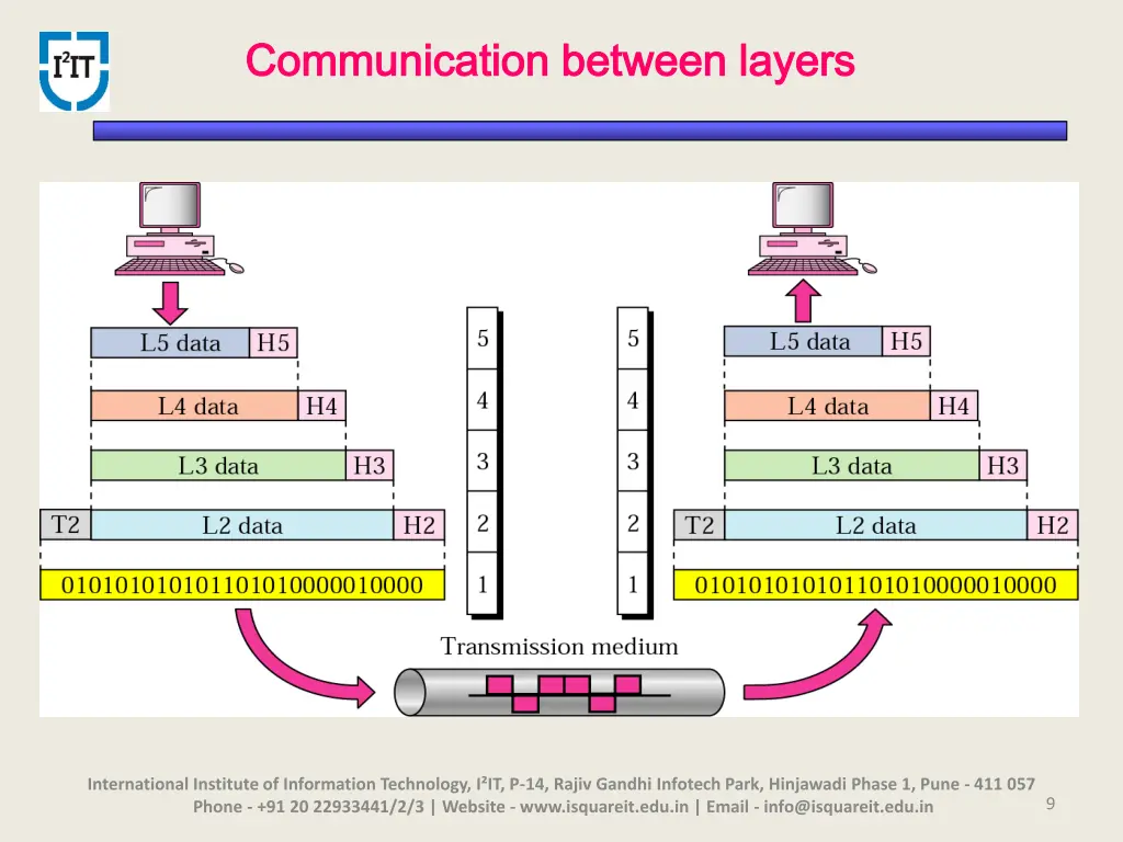 communication between layers communication