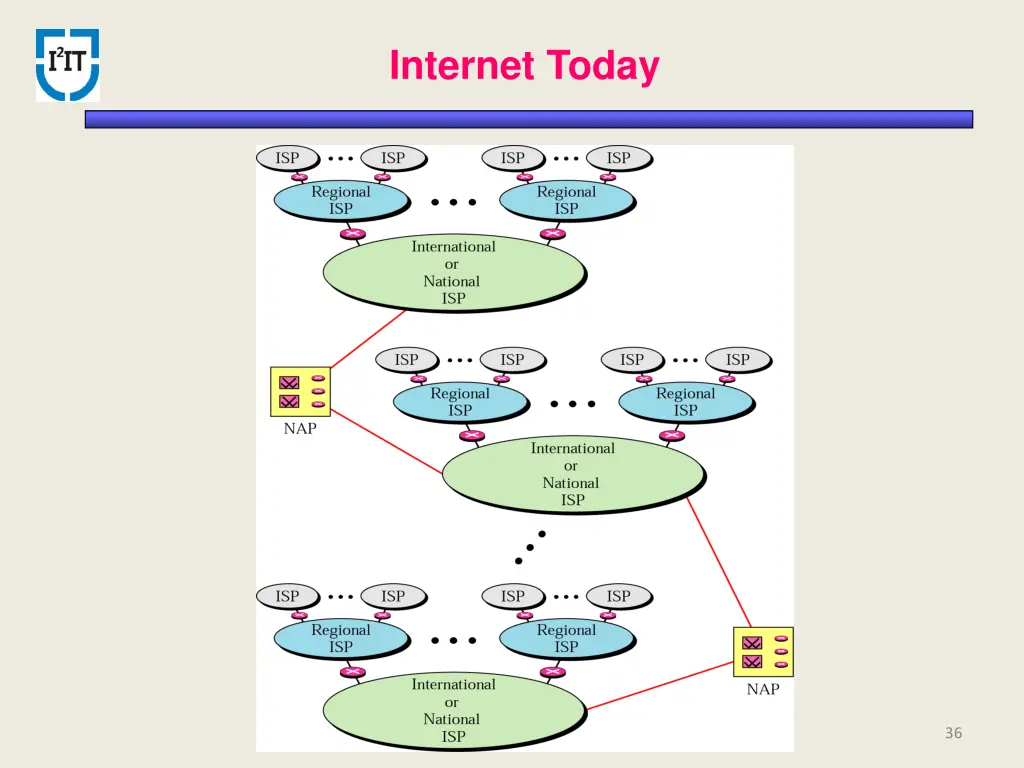 internet today