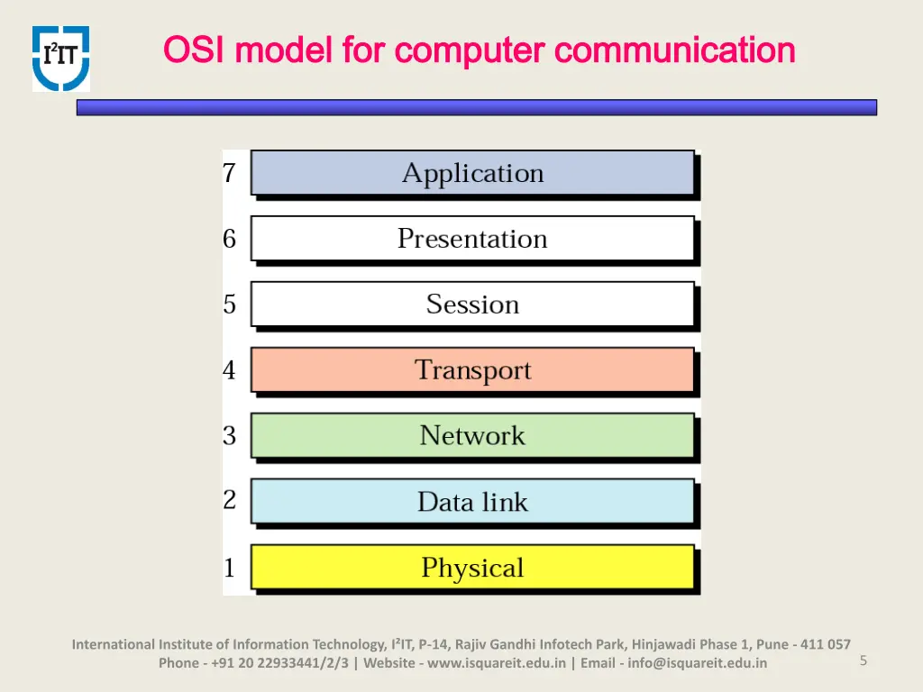 osi model for computer communication osi model 1