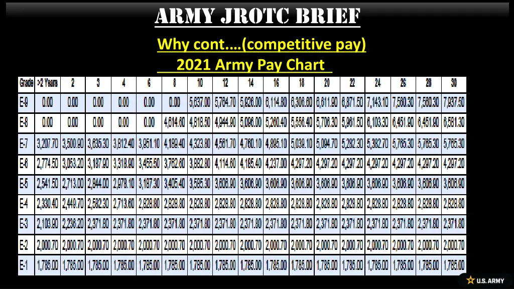 army jrotc brief why cont competitive pay 2021