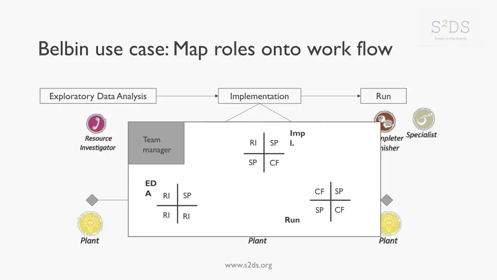 belbin use case map roles onto work flow 1