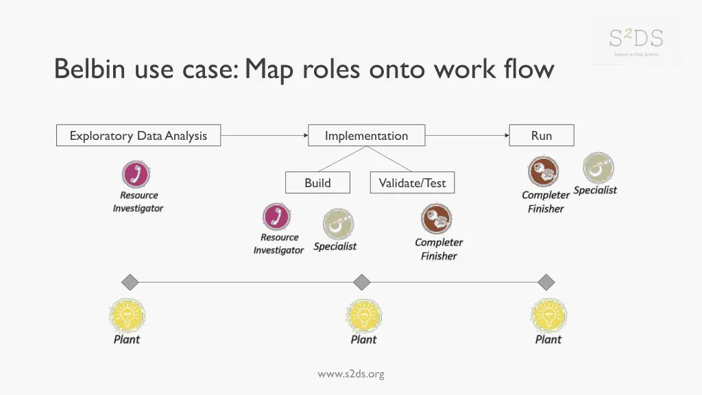 belbin use case map roles onto work flow