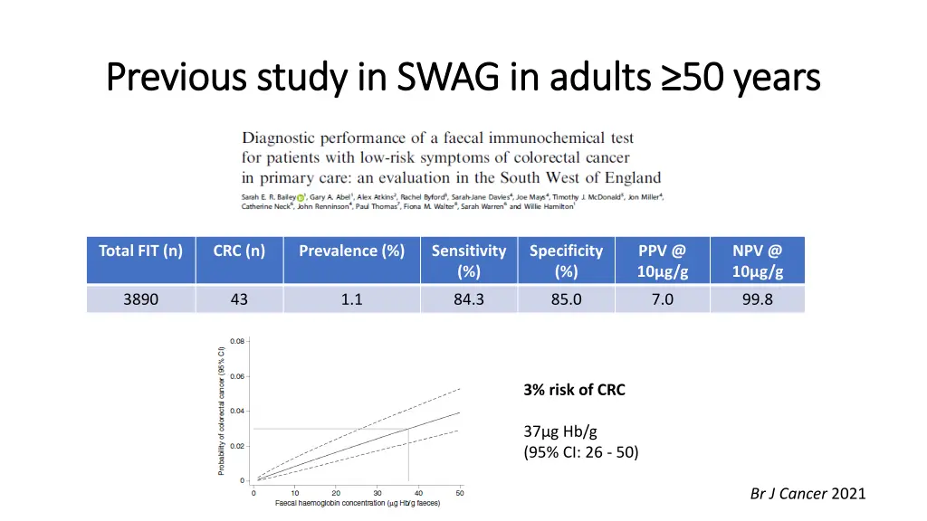 previous study in swag in adults 50 years
