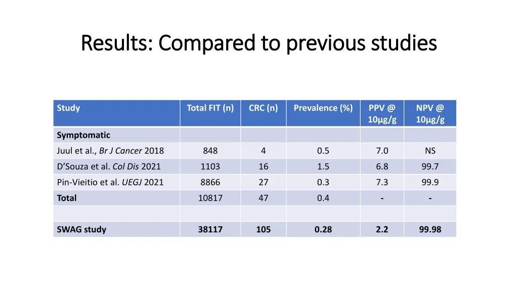 results compared to previous studies results