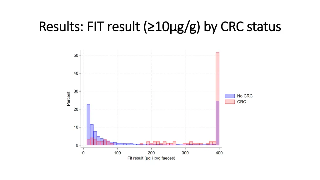 results fit result 10 g g by crc status results