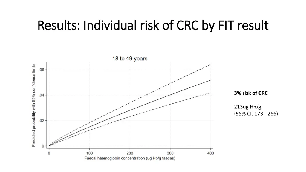 results individual risk of crc by fit result