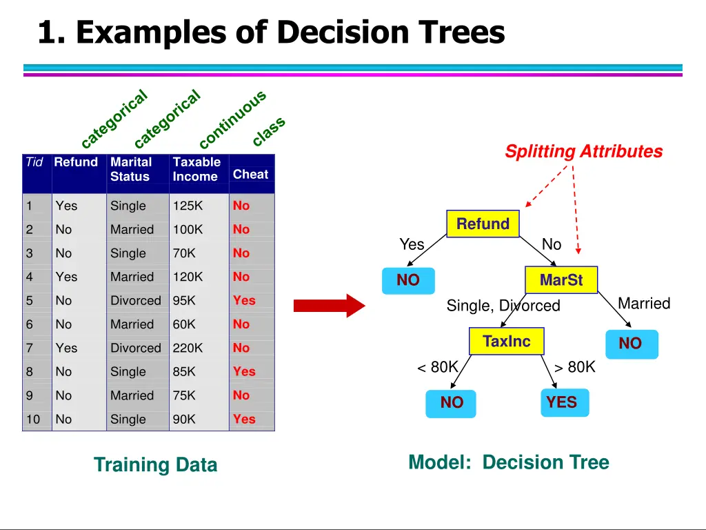 1 examples of decision trees