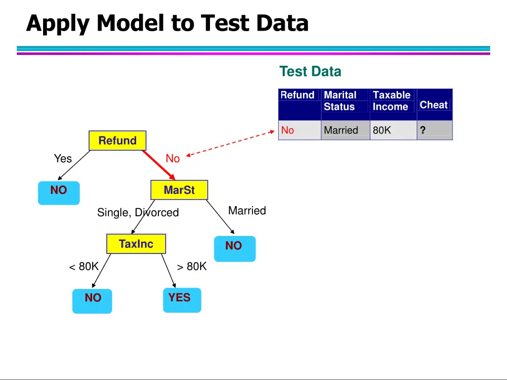 apply model to test data 2