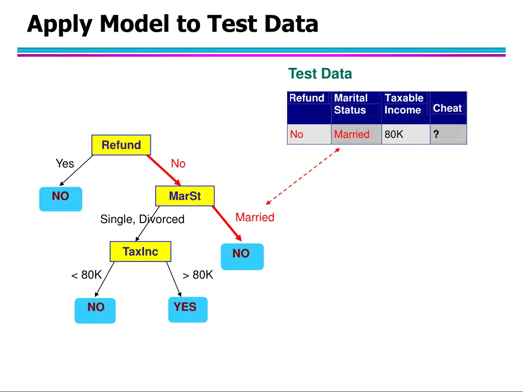 apply model to test data 4