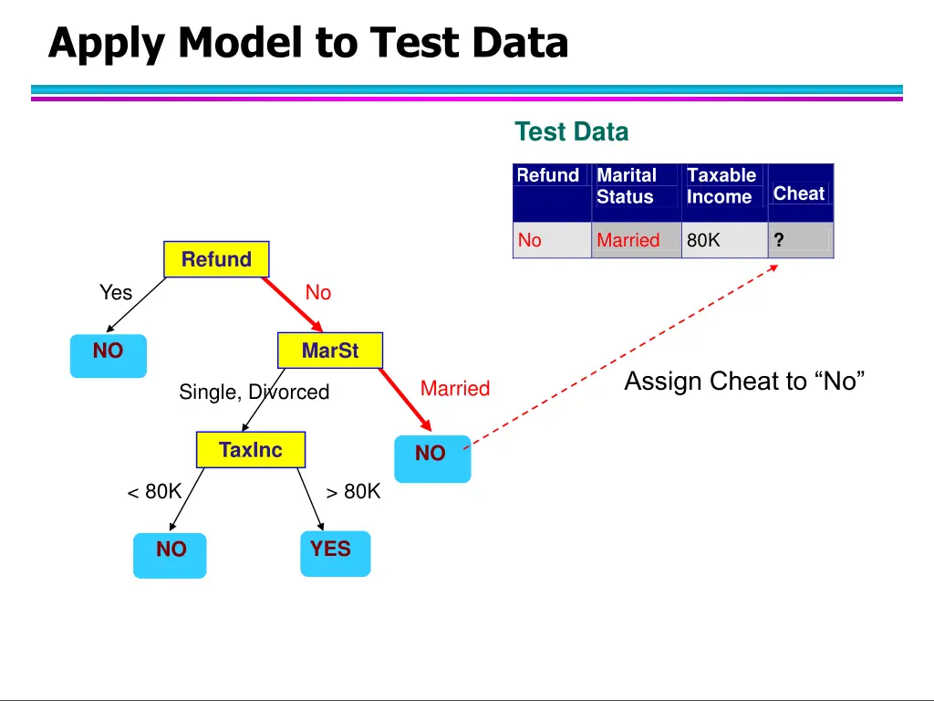 apply model to test data 5