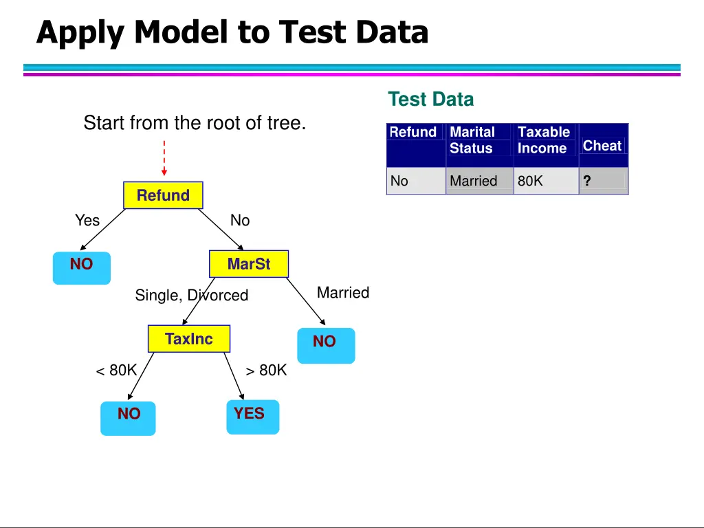 apply model to test data