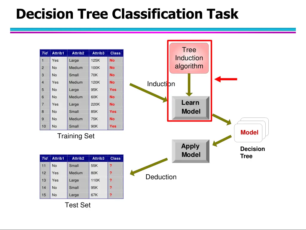 decision tree classification task 1