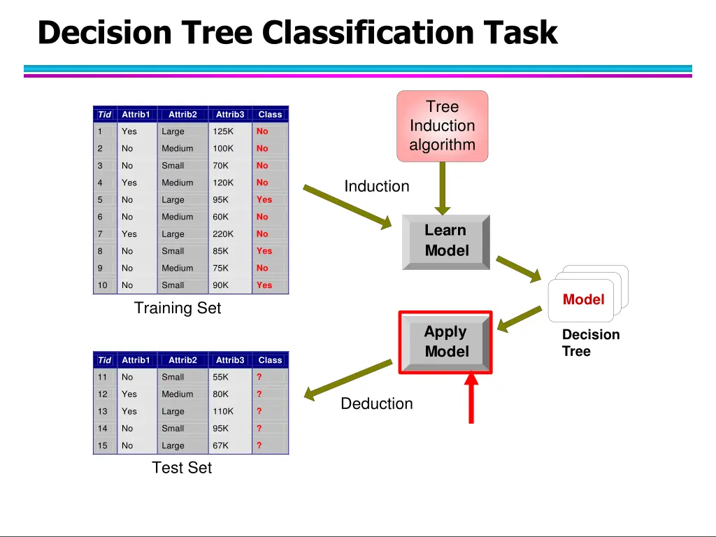decision tree classification task