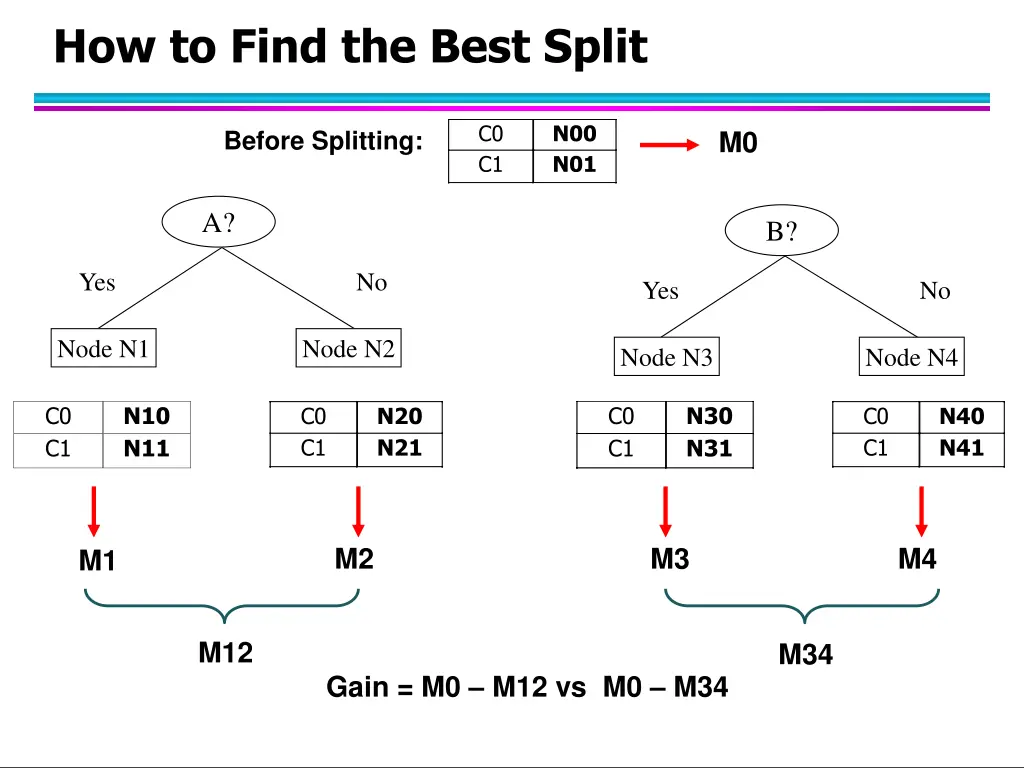 how to find the best split