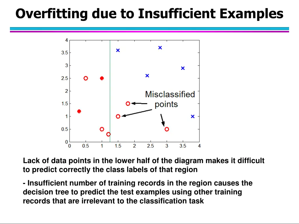 overfitting due to insufficient examples